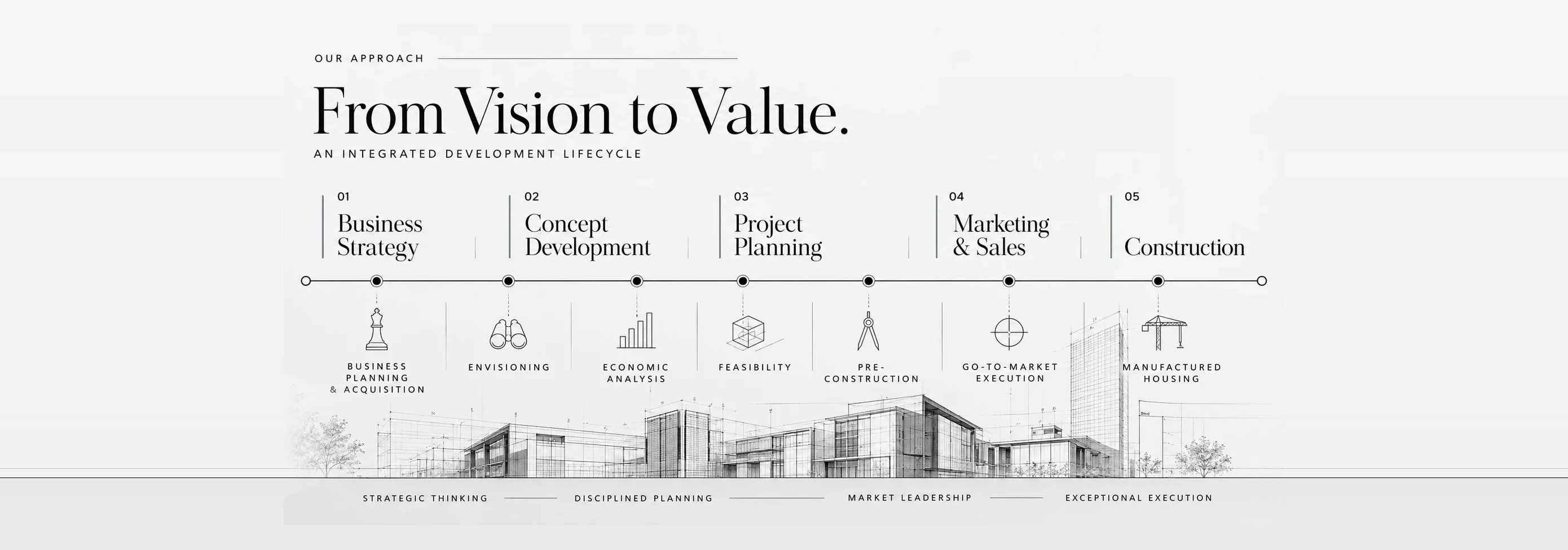 From Vision to Value: Galileo's integrated development lifecycle, in five stages. 01 Business Strategy, covering business planning and acquisition. 02 Concept Development, covering envisioning. 03 Project Planning, covering economic analysis, feasibility and pre-construction. 04 Marketing and Sales, covering go-to-market execution. 05 Construction, covering manufactured housing.