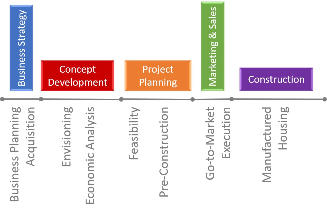 Diagram of the Galileo development phases